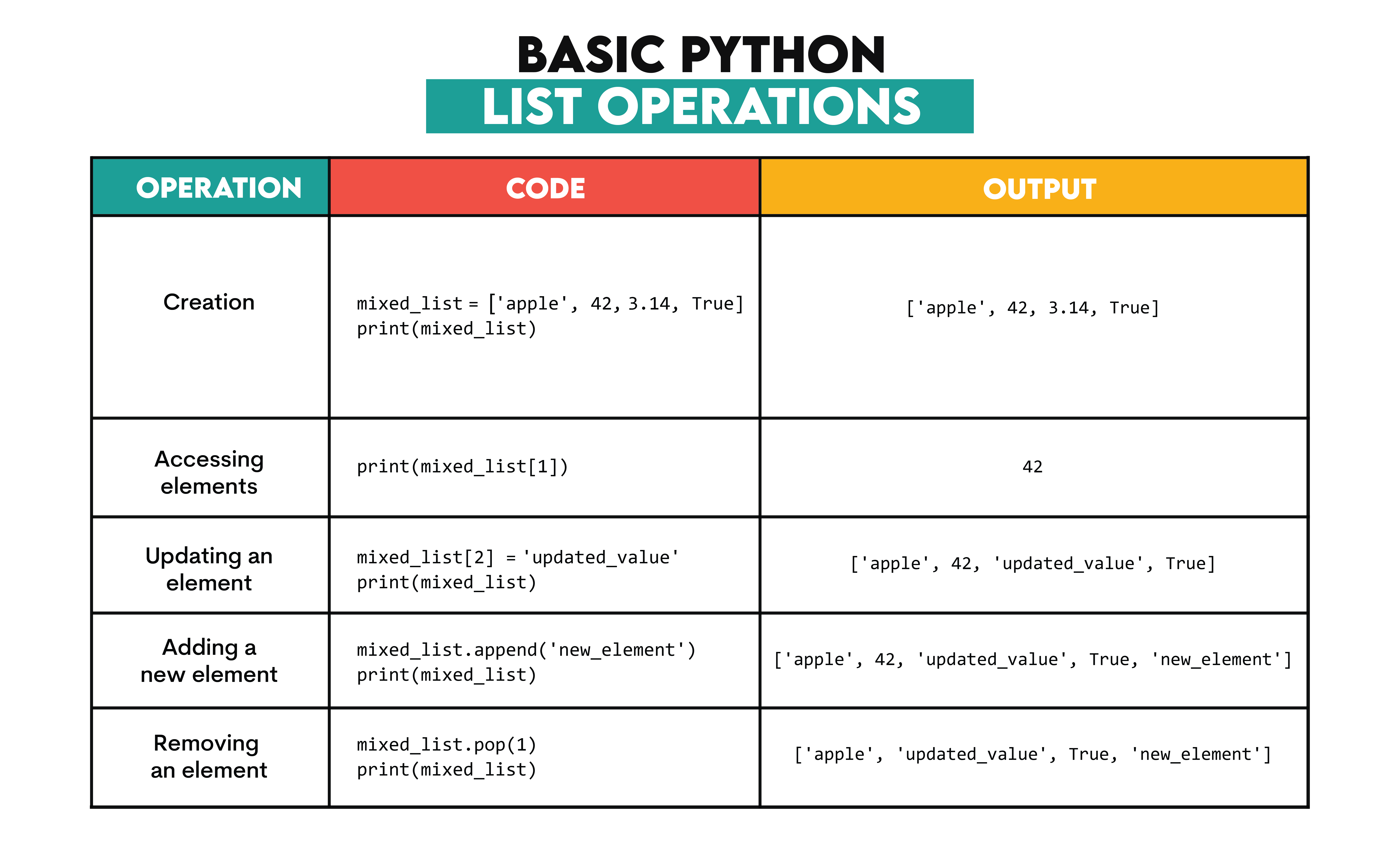 Basic Python List Operations in Data Structures