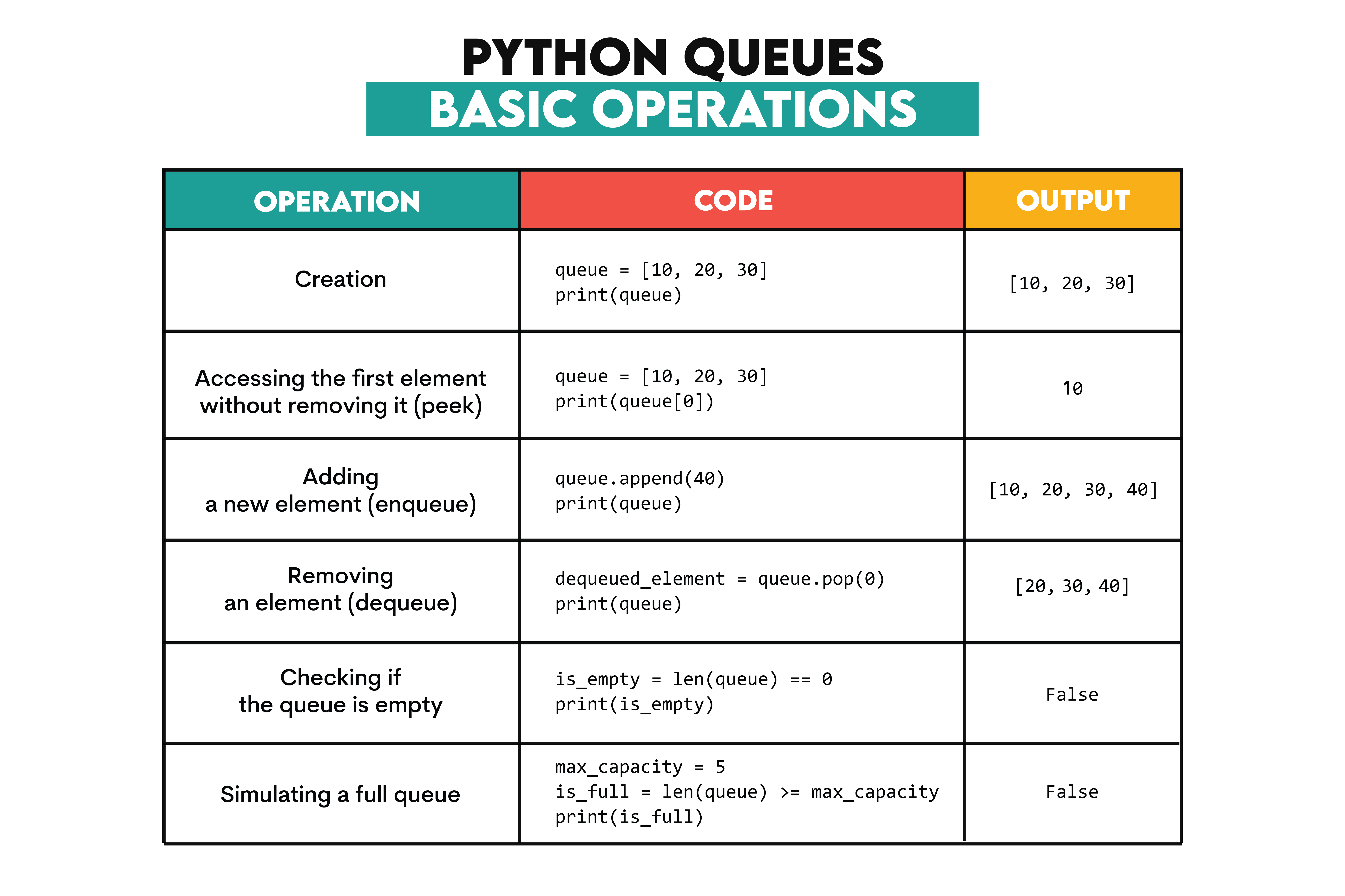 Basic Operations of Queue in Python Data Structures