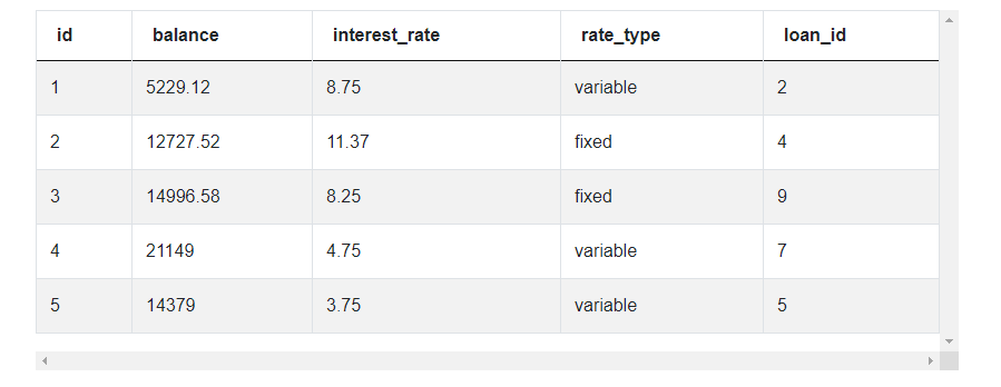 Dataset for Advanced SQL Interview Questions from Credit Karma