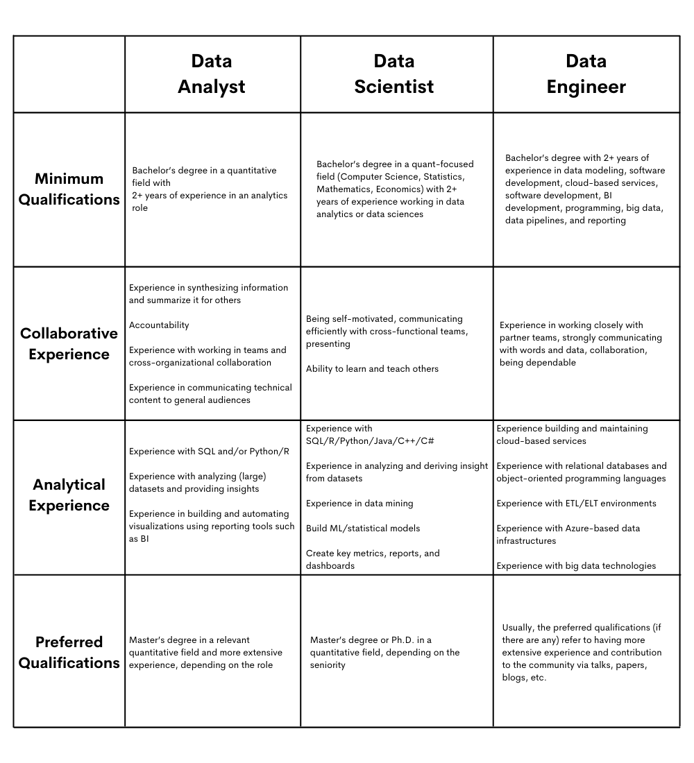 Roles and Required Experience for Microsoft Data Scientist Position