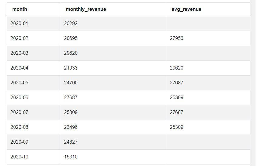 Using FILTER Clause in SQL window functions