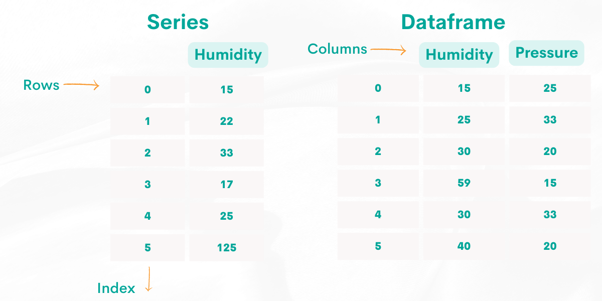 Pandas Cheat Sheet Series and DataFrame