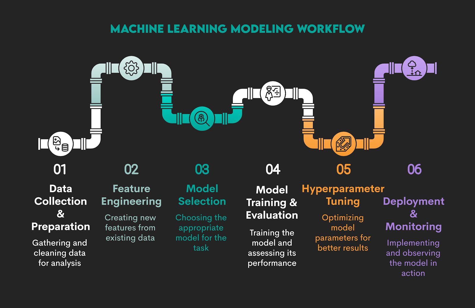 Machine Learning Modeling Workflow