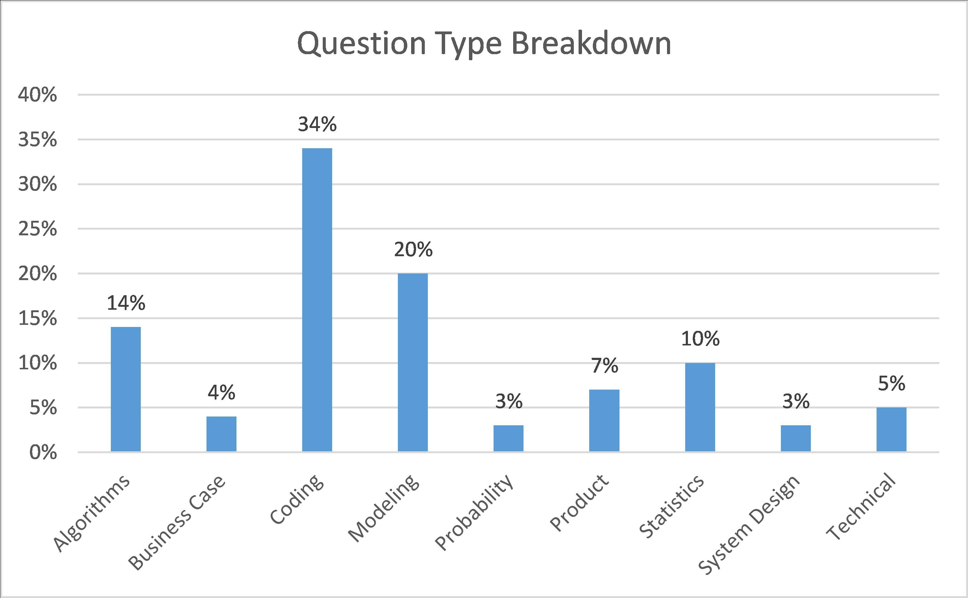 SQL Interview Questions Type Breakdown
