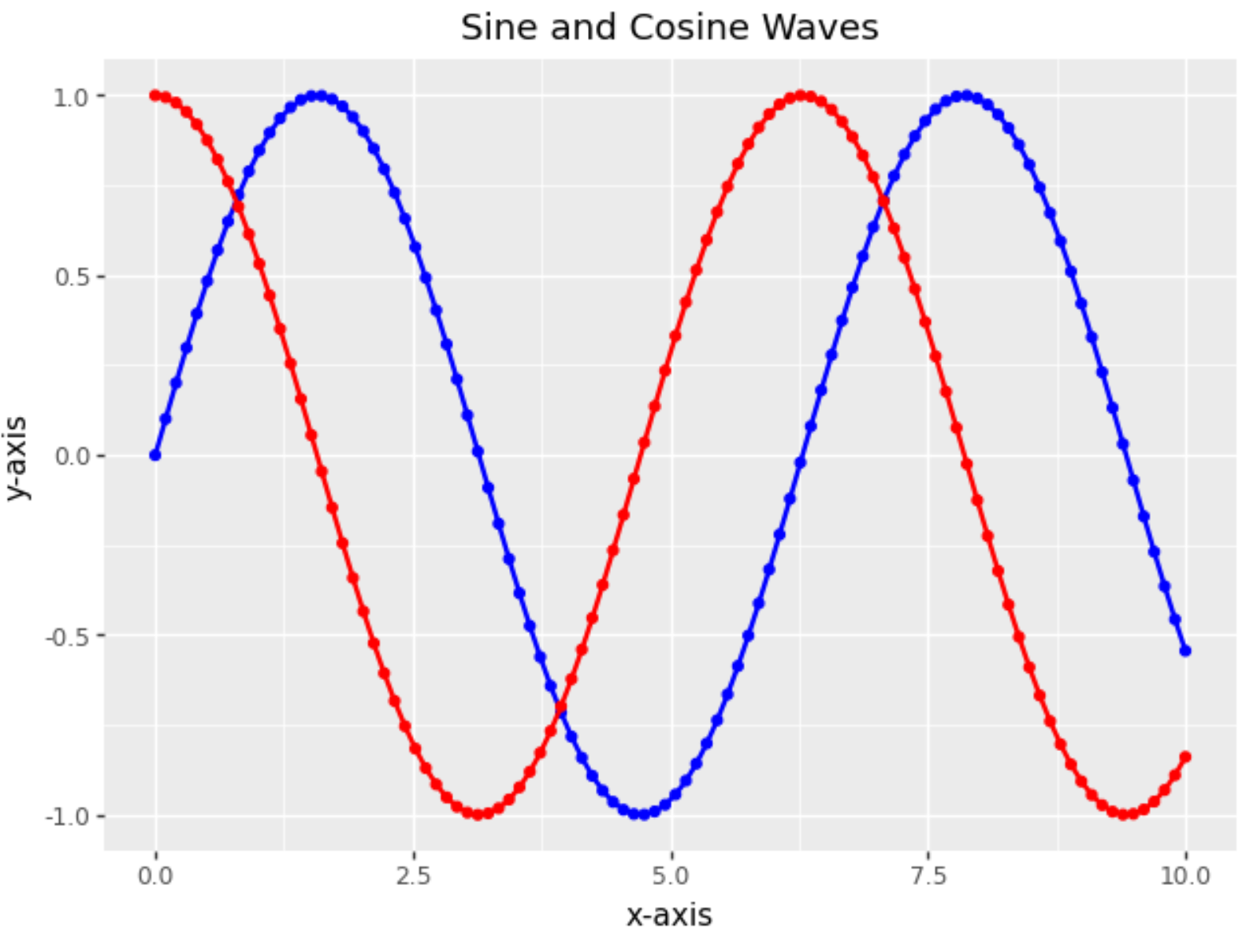 Plotnine as a Matplotlib alternative