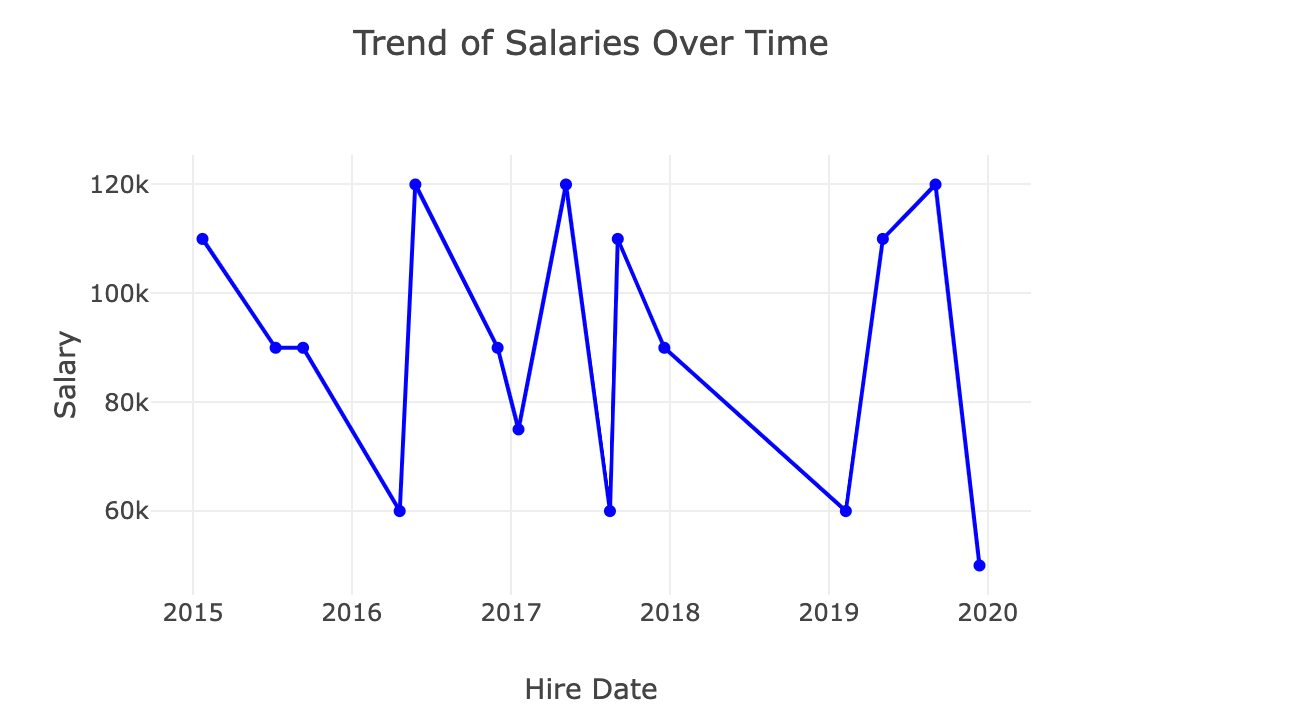 Exploring PlotlyJS Line Chart