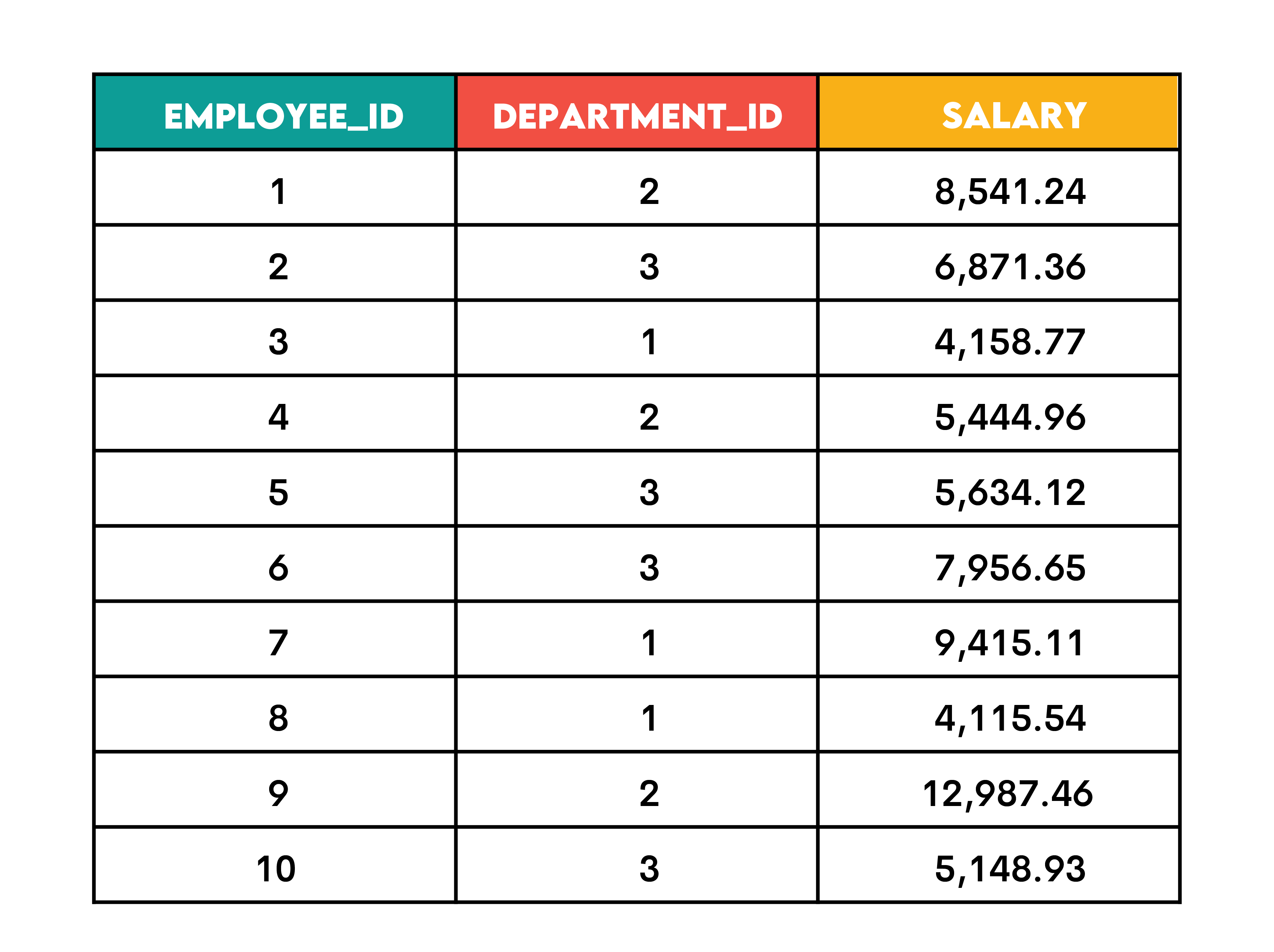 Syntax of Partition By Clause in Sql