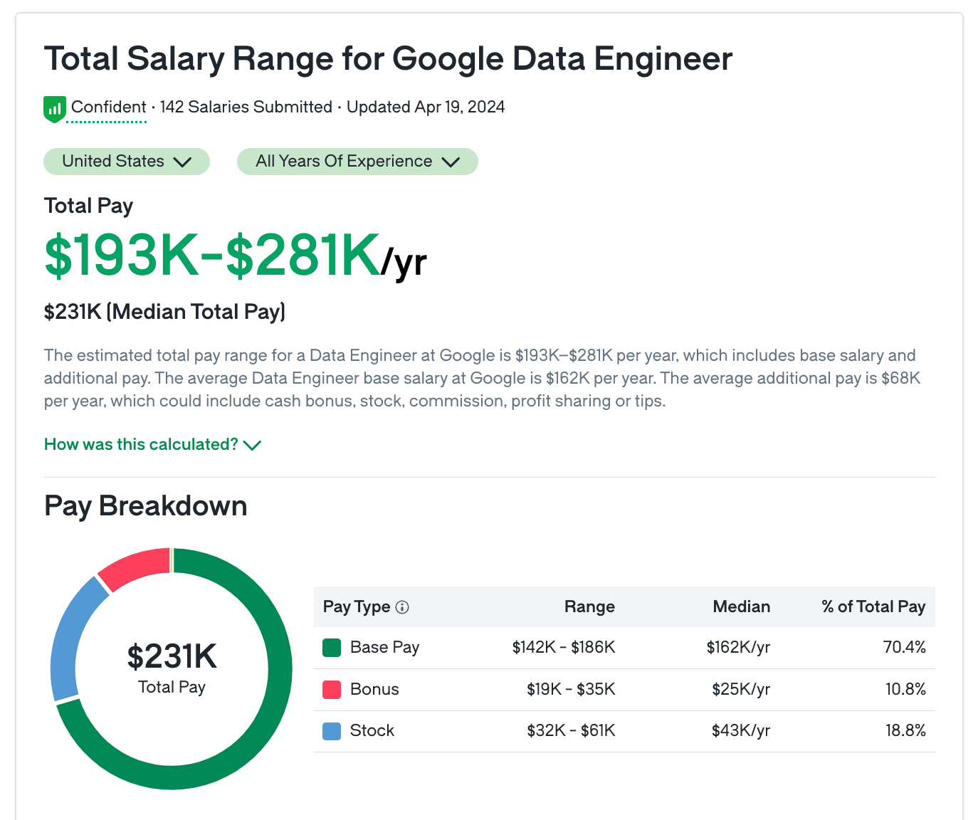 Salary Benefits Of a Data Engineer at Google