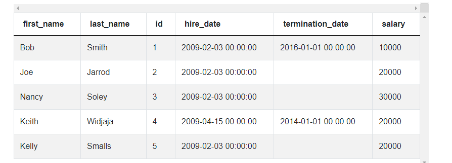 Table for Uber Data Scientist Interview Questions