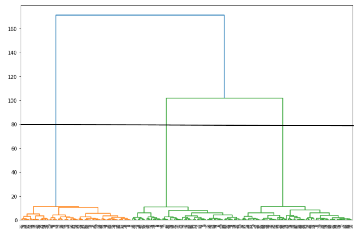 Dendrogram visualization in machine learning clustering algorithms