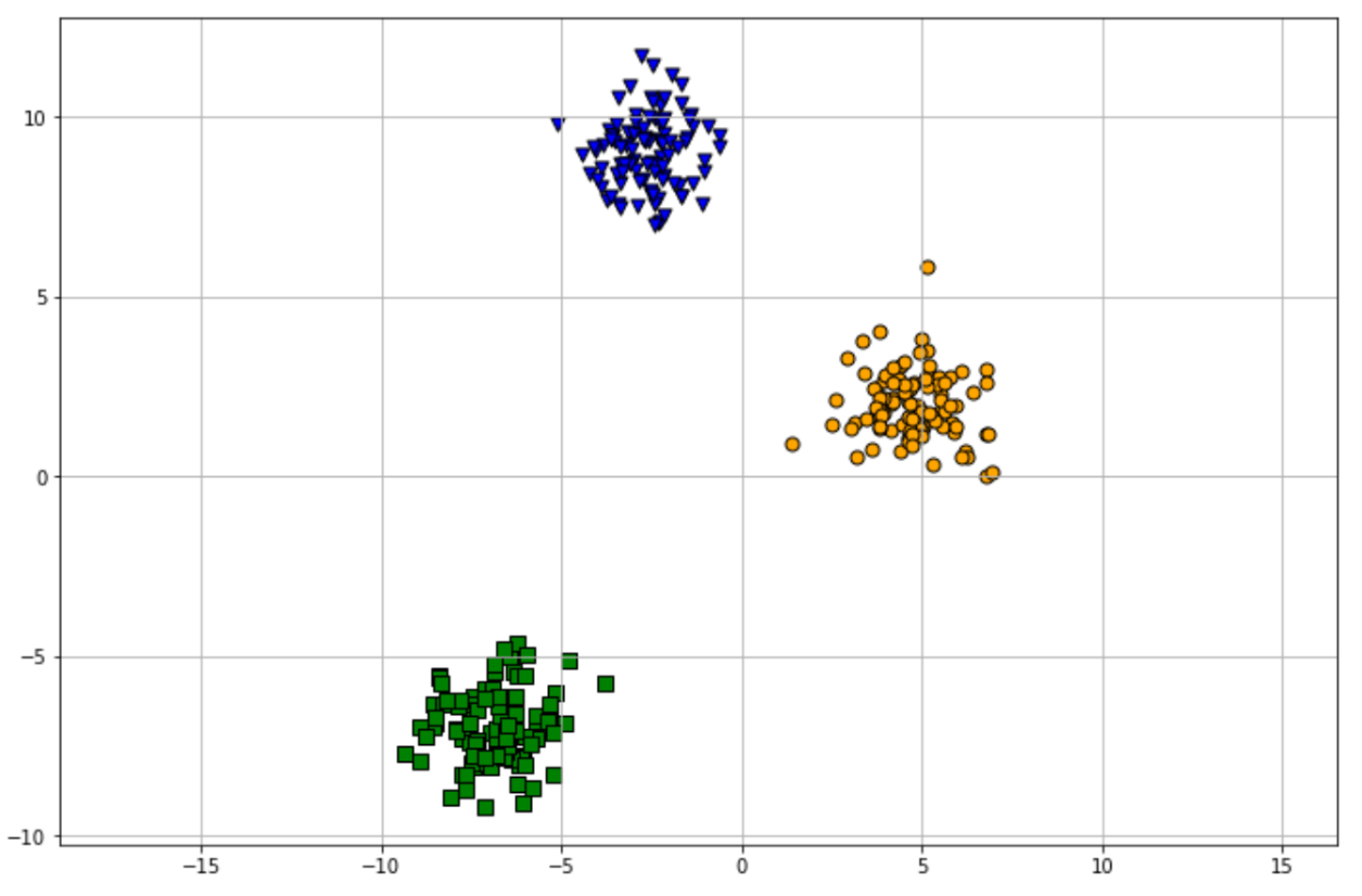 Dendrogram clustering results in machine learning algorithms