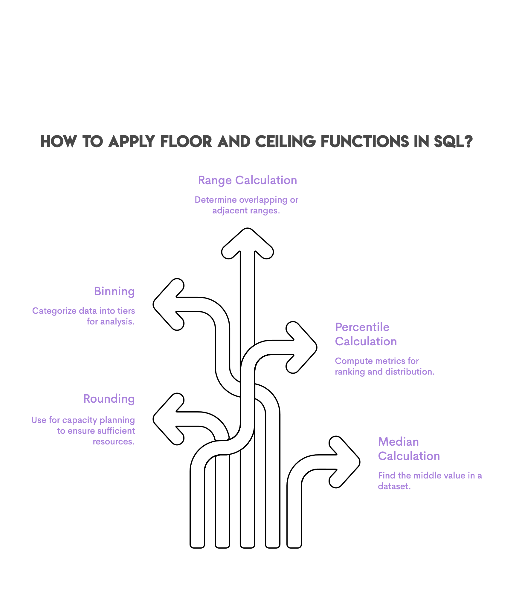 How to Apply FLOOR and CEILING Functions in SQL