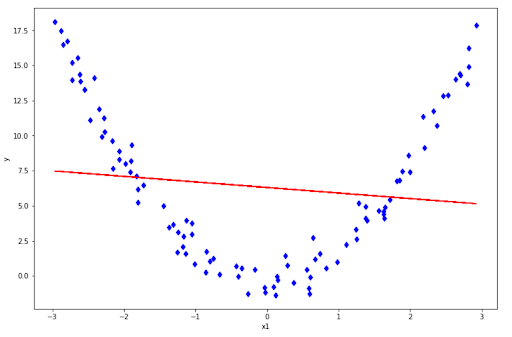 Polynomial Regression in Machine Learning Algorithms