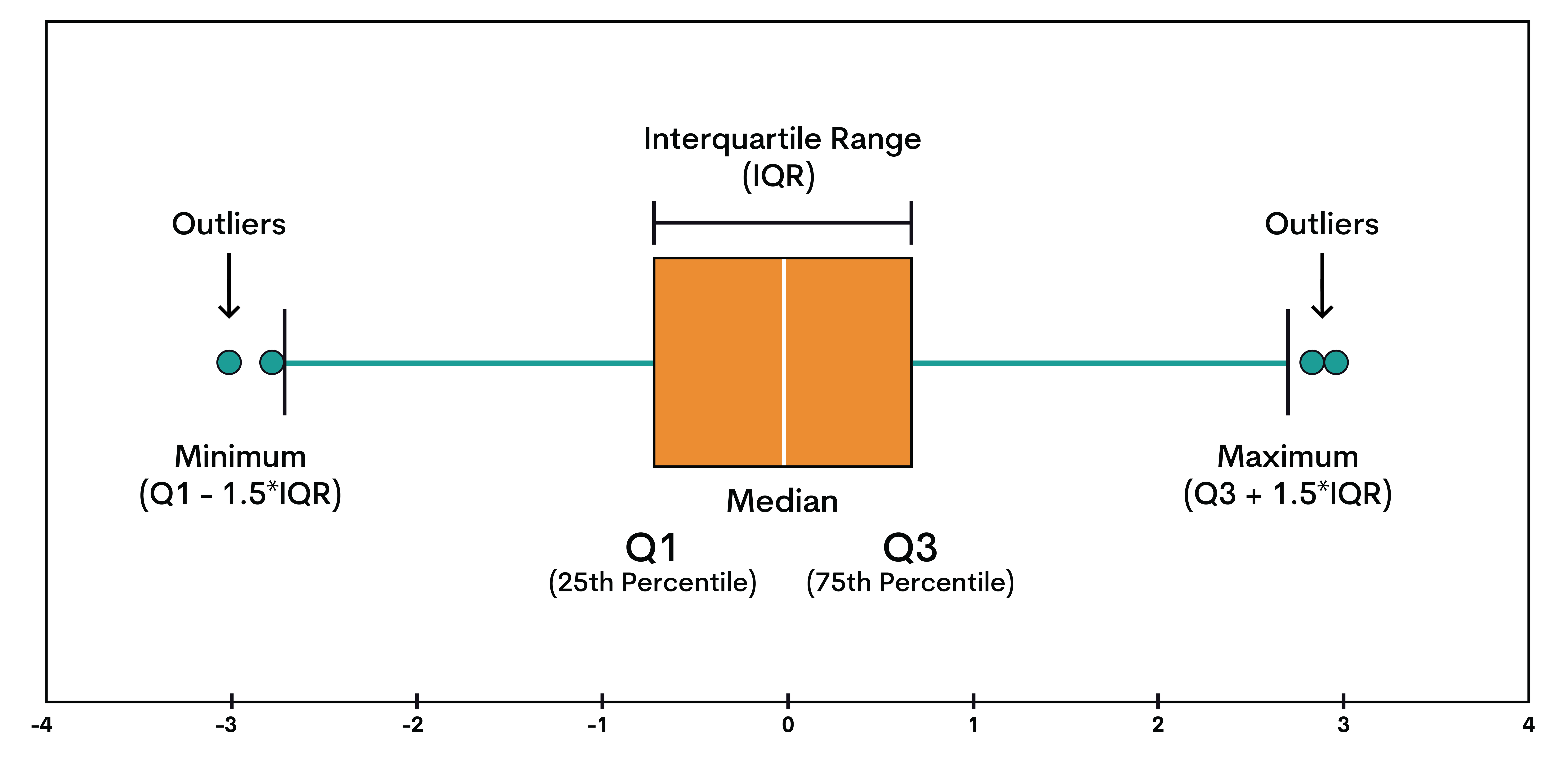 How to Read a Boxplot in Matplotlib