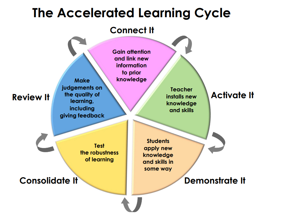 Rapid Learning Advantage of Data Science Courses