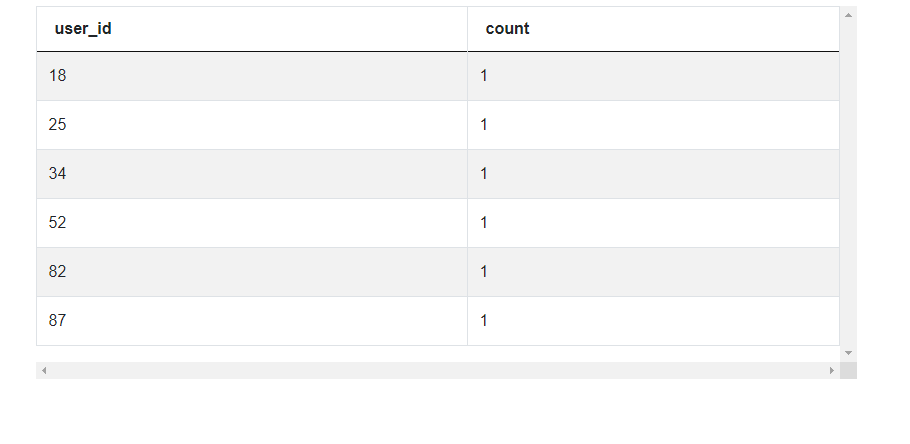 explore sql data analyst interview questions with code
