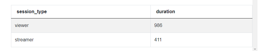 SQL Window Functions output for Session Type Duration