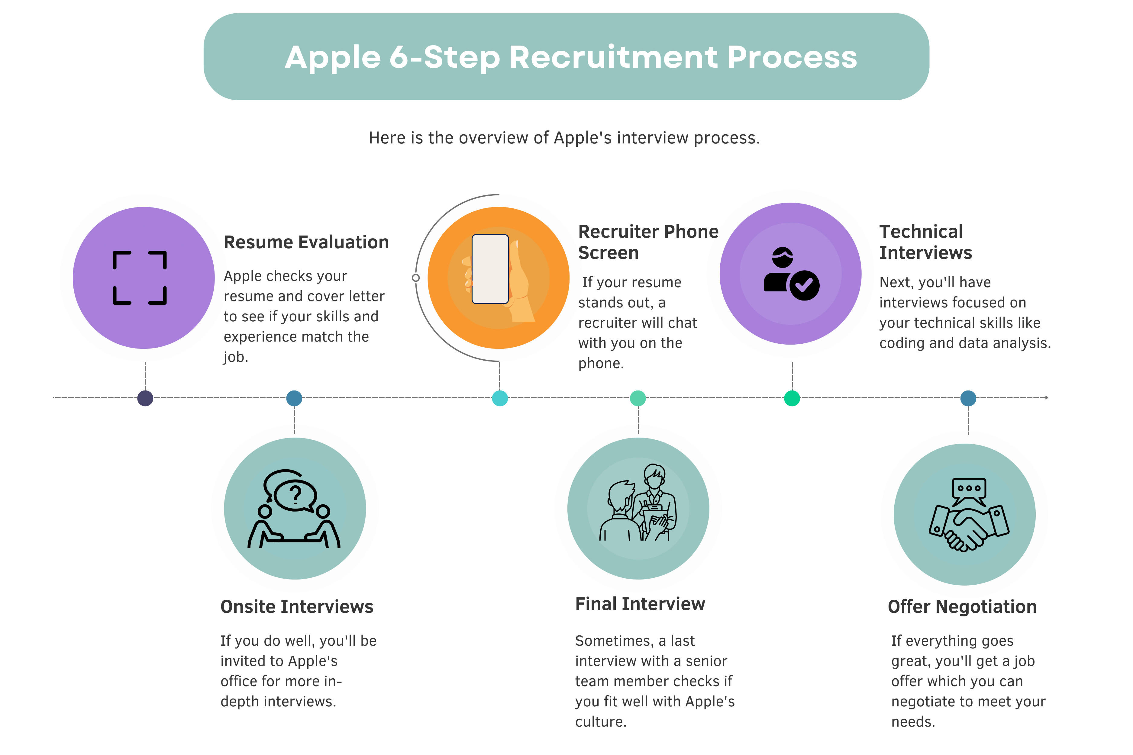 What is the interview process like at Apple