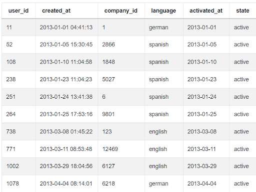 Output for Google SQL interview question