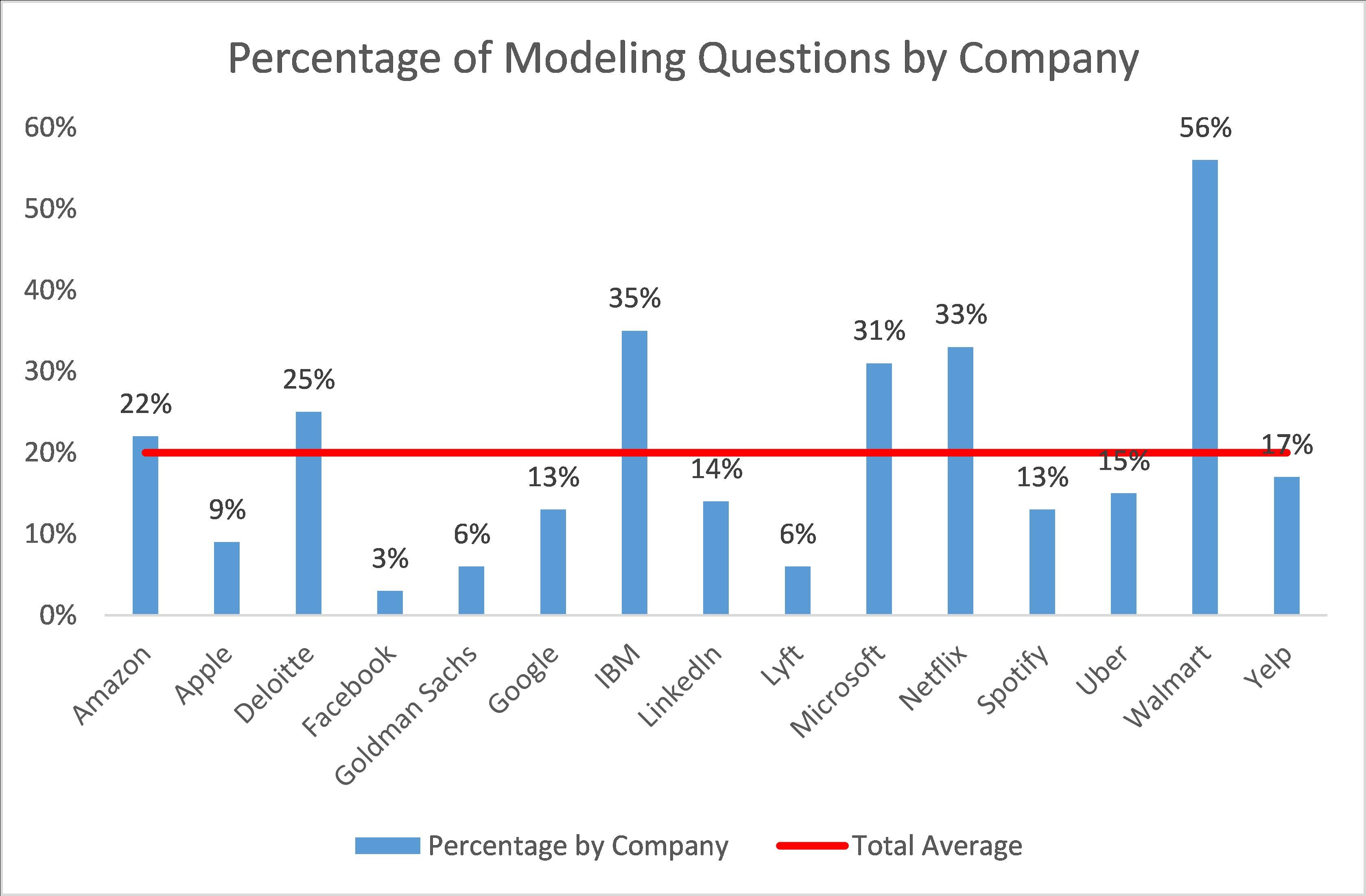 Percentage of Modeling data science interview questions by company