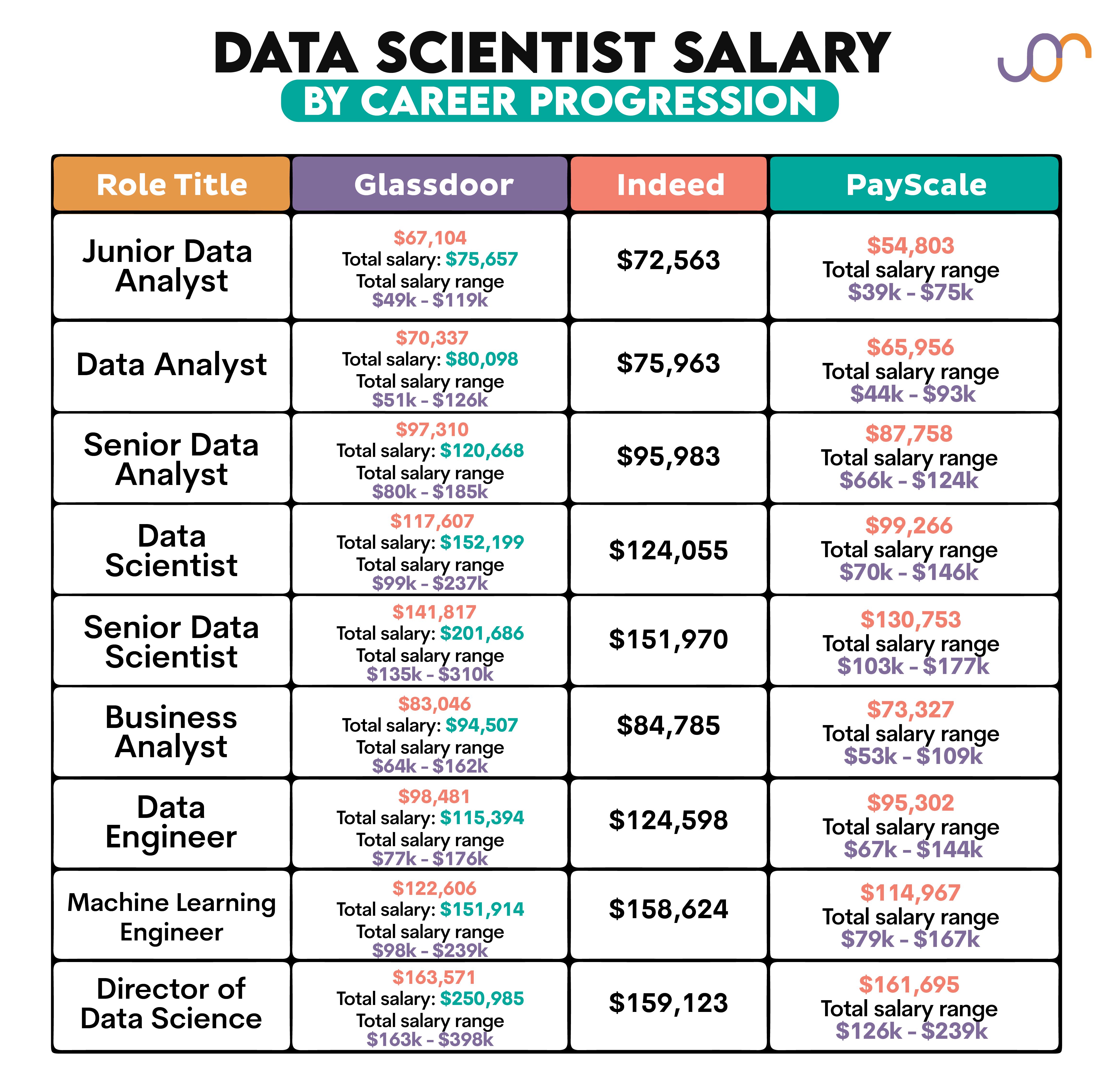 Data Scientist Salary by Career Progression