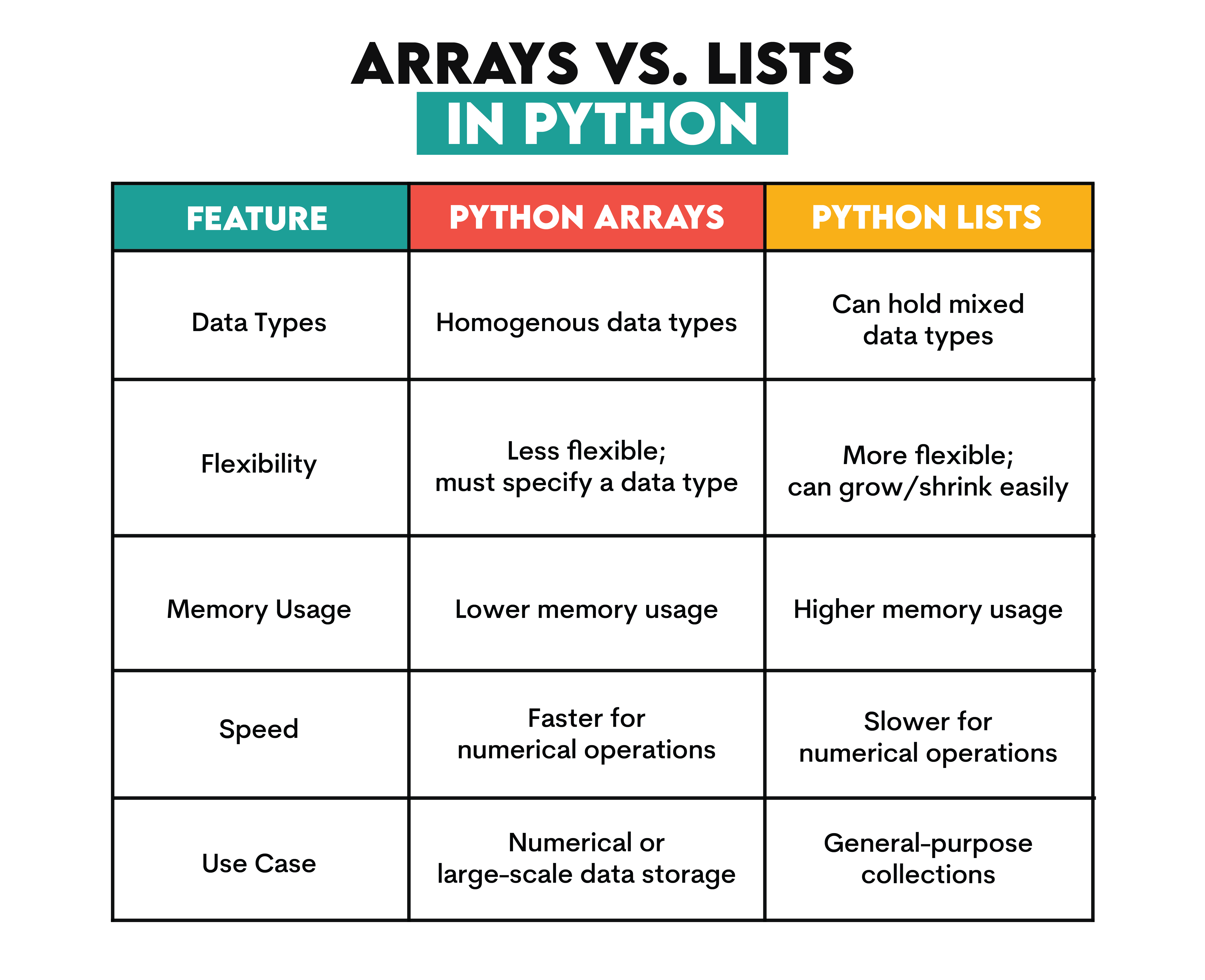 Arrays vs Lists in Python Data Structures