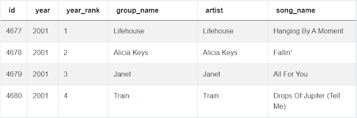 Dataset for Spotify Data Science Interview Question