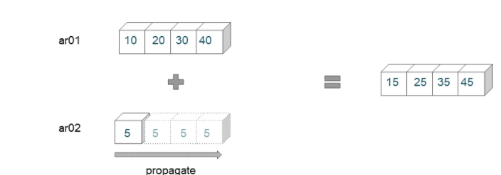 Numpy Broadcasting Example