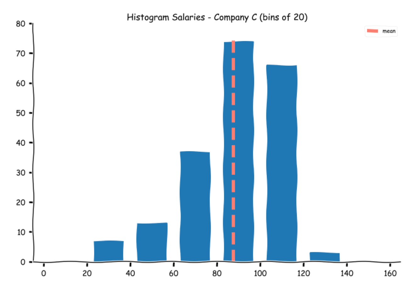 Histogram salaries