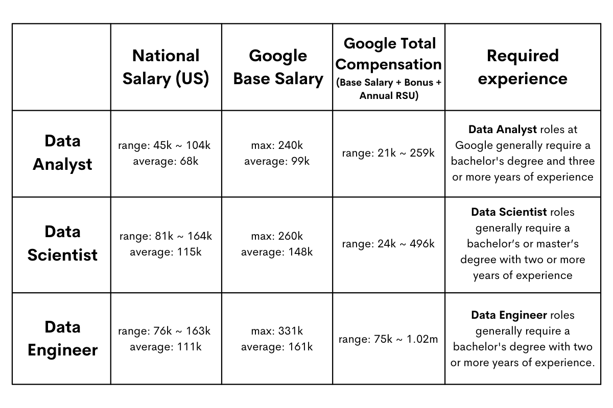 Google data scientist salary