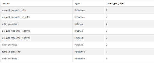 Output 6 for SQL Aggregate Question from Credit Karma