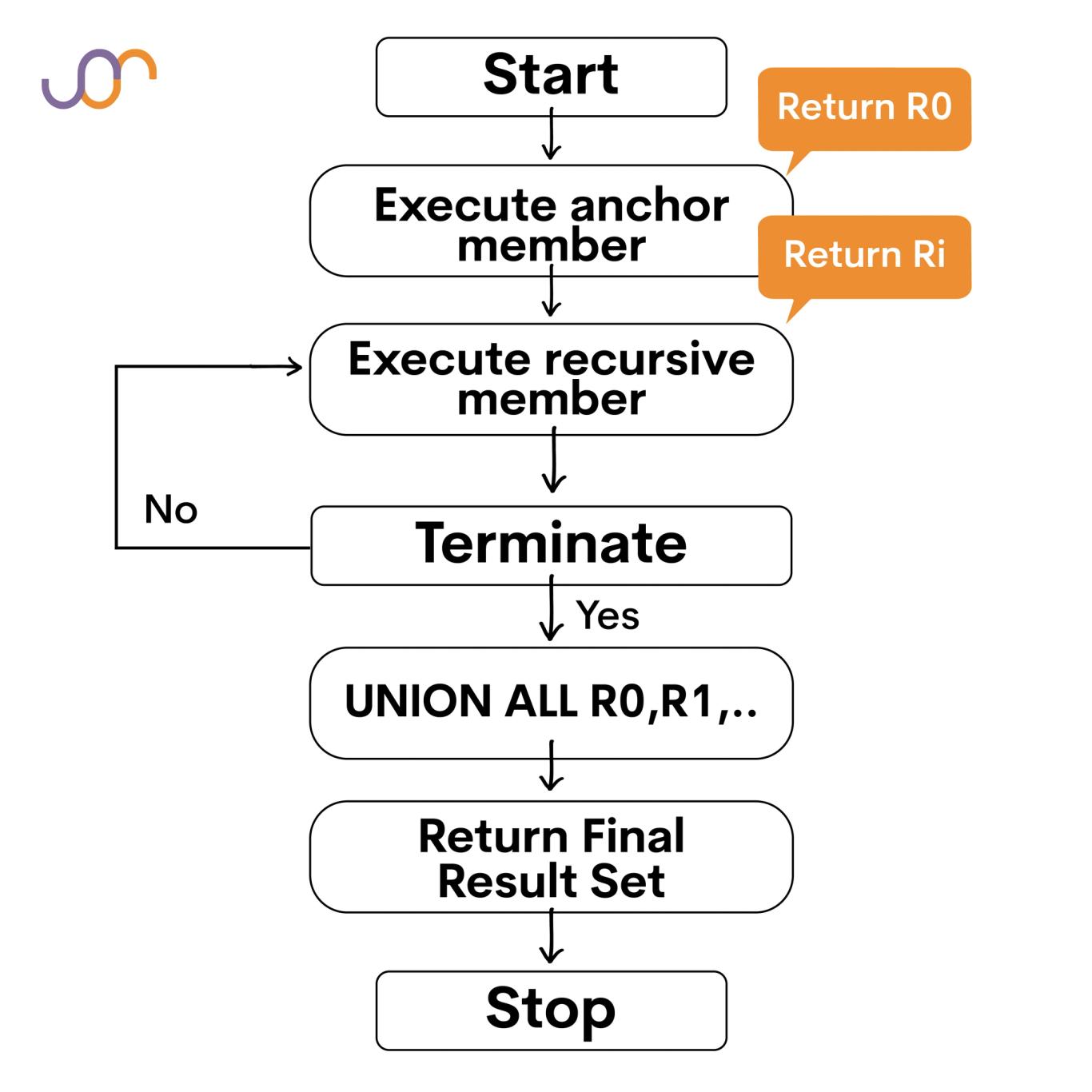 SQL CTEs: Usage, Advantages, and Drawbacks - StrataScratch