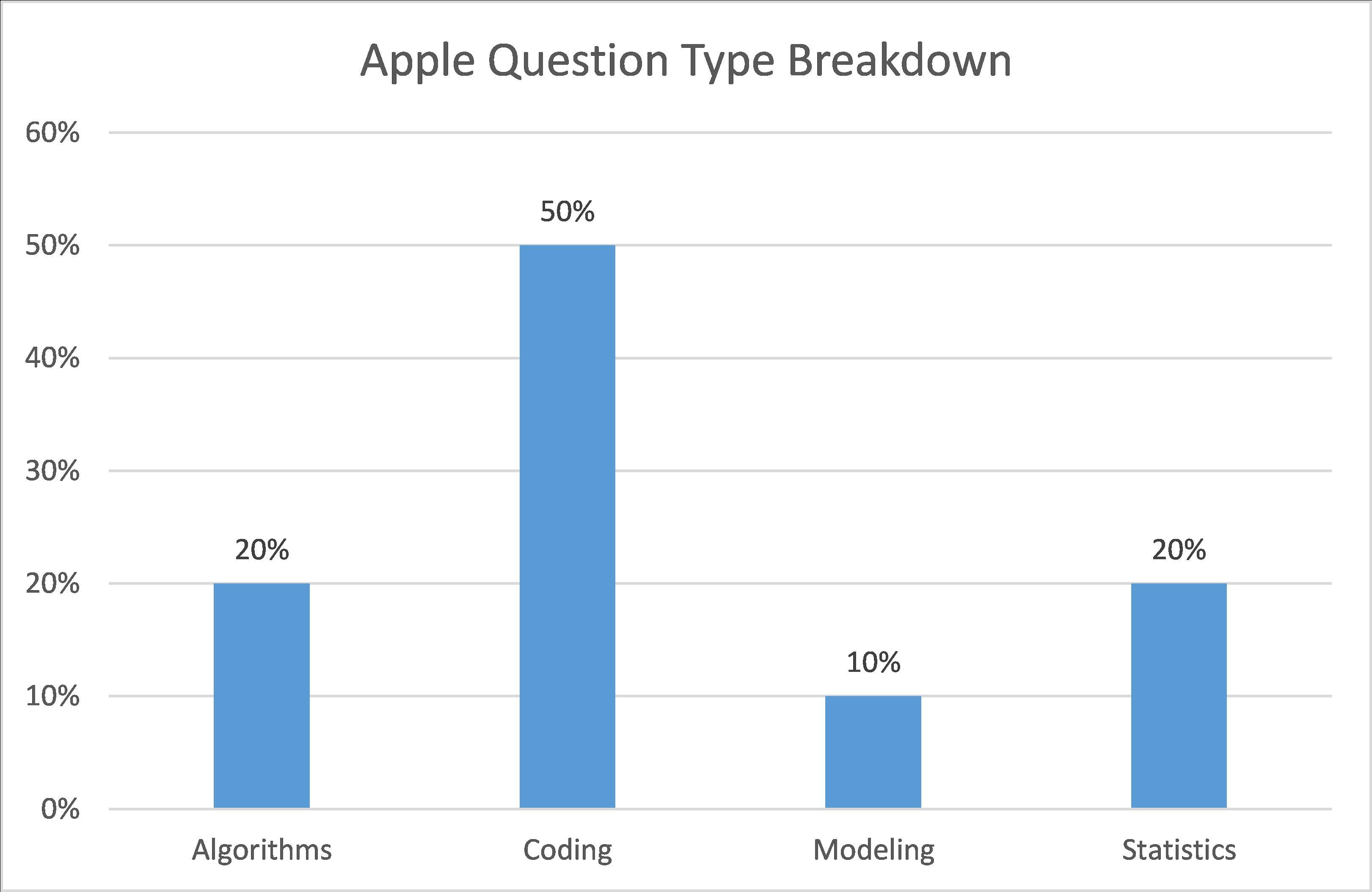 Apple data science interview questions type breakdown
