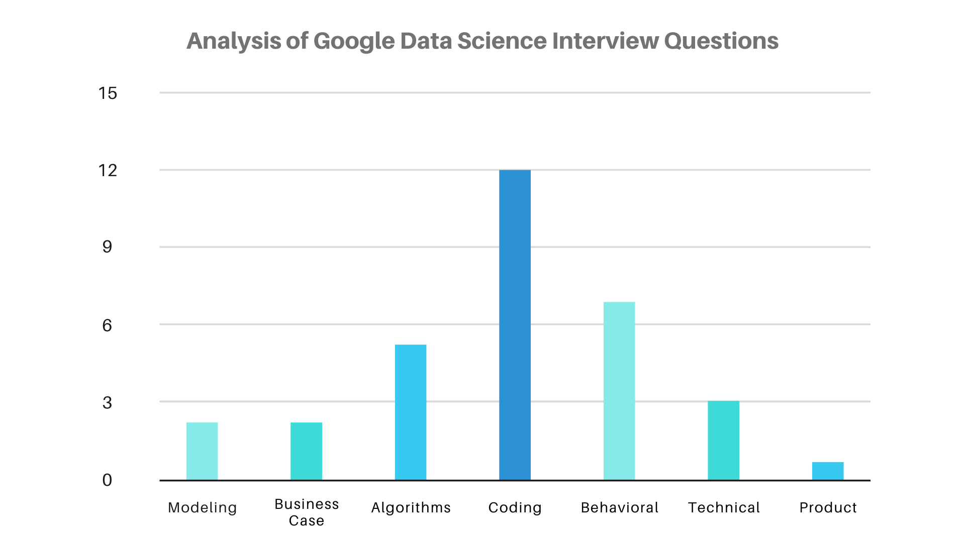 Analysis of Google Data Science Interview Questions