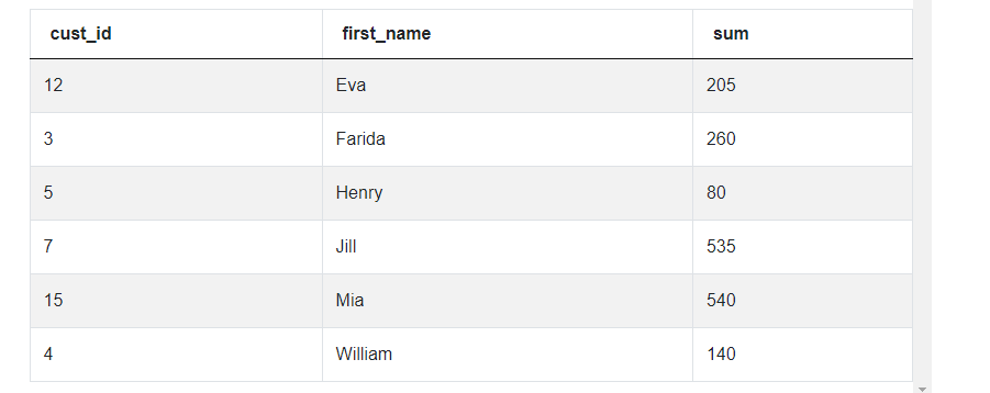 Output for basic sql interview questions