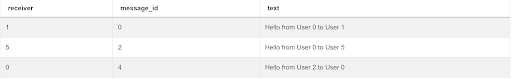 Dataset for SQL Question to find Successfully Sent Messages
