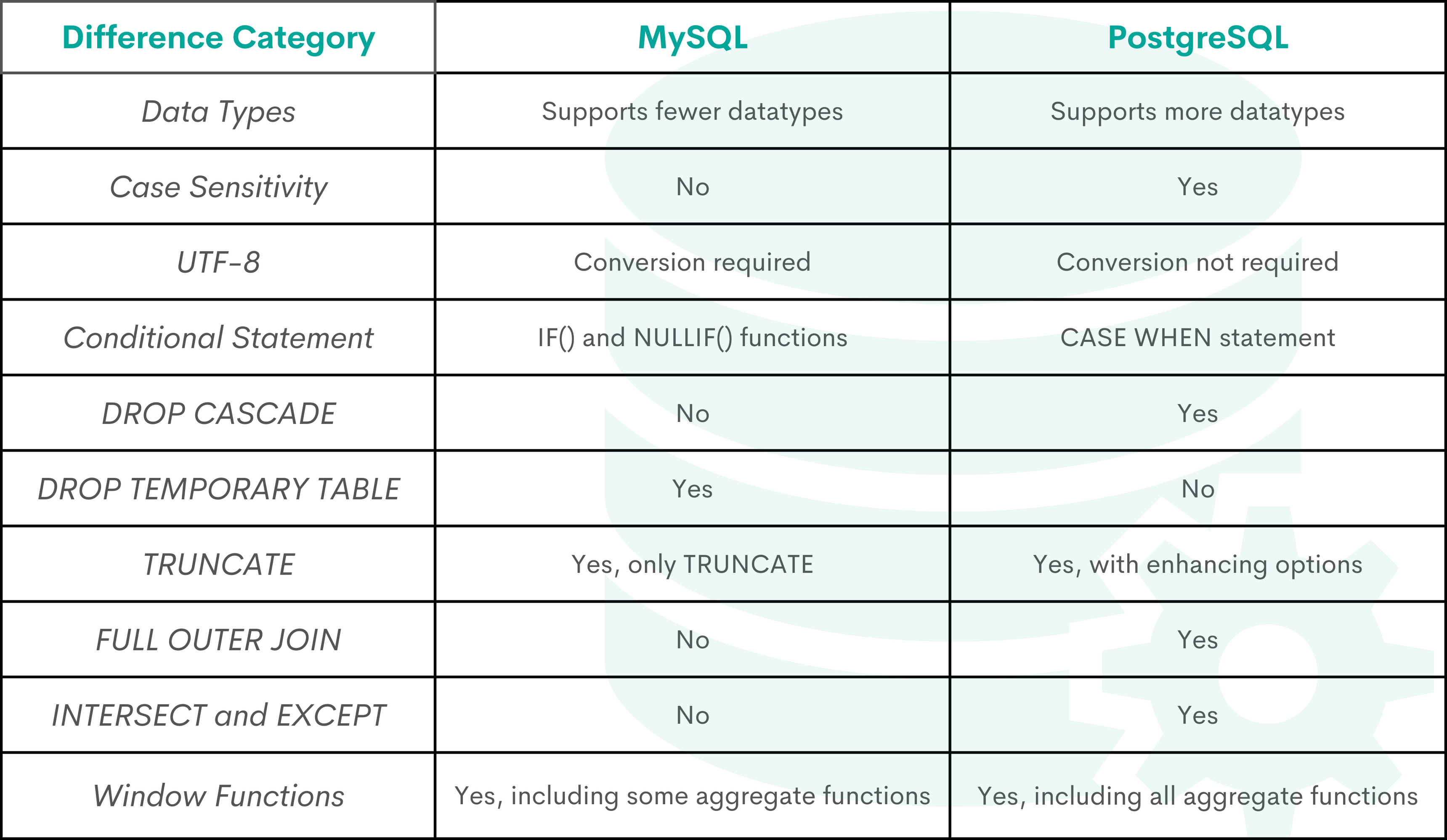 postgres-vs-mysql-which-is-better-for-analytics-stratascratch