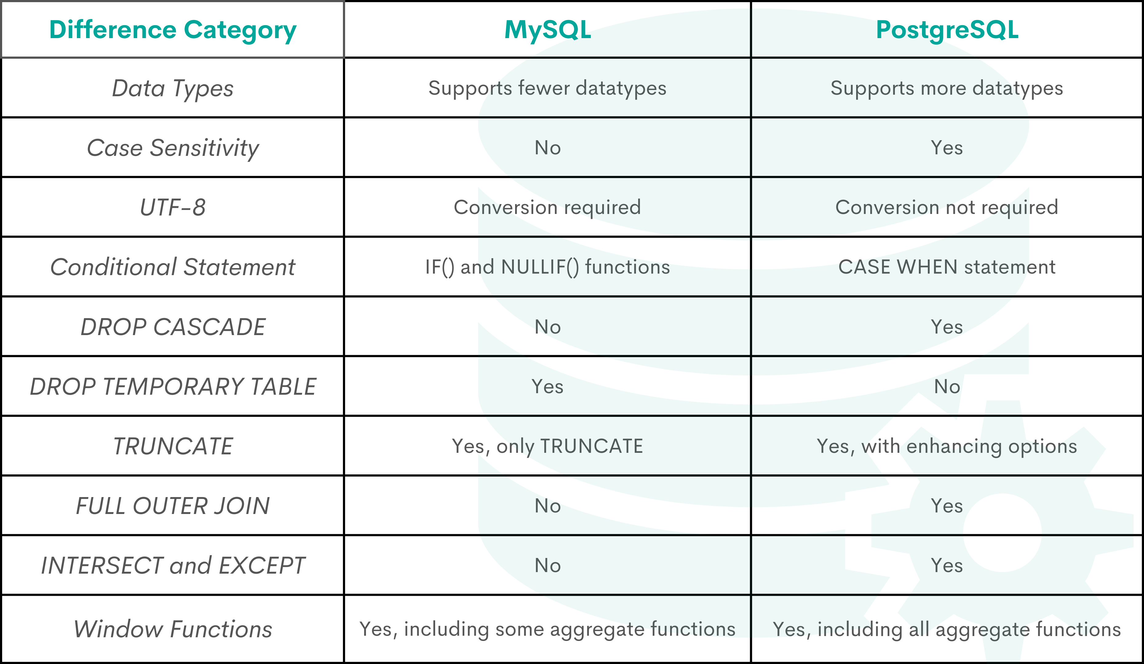 Differences between PostgreSQL and MySQL and their possibilities
