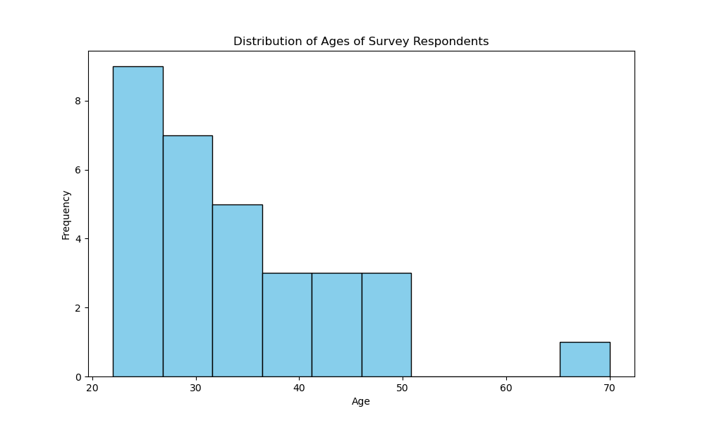 Histograms Visualization Type for EDA