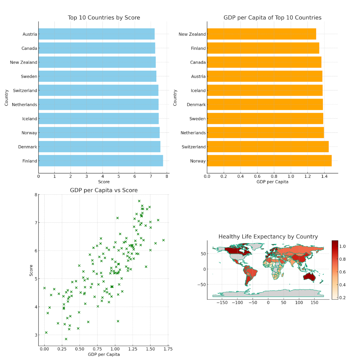 World Happiness Report for Python try except practice