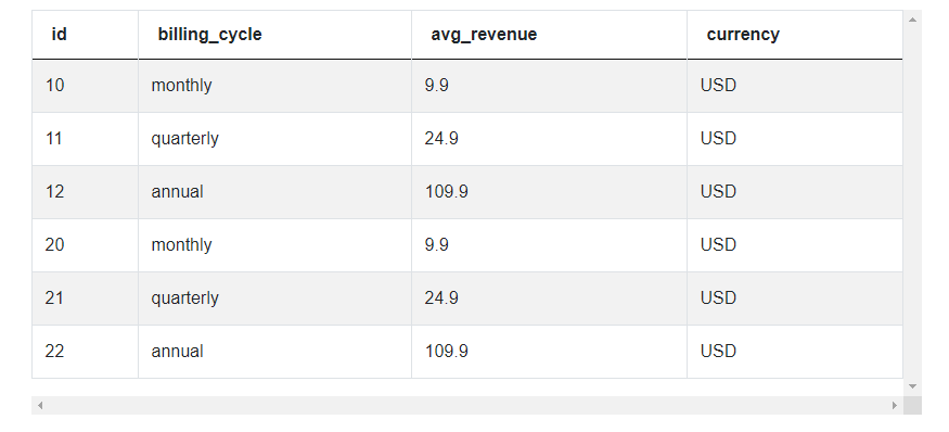 Dataset 2 for Noom interview question for signups by billing cycle