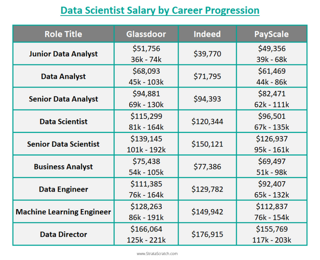 How Much Do Data Scientists Make? - StrataScratch