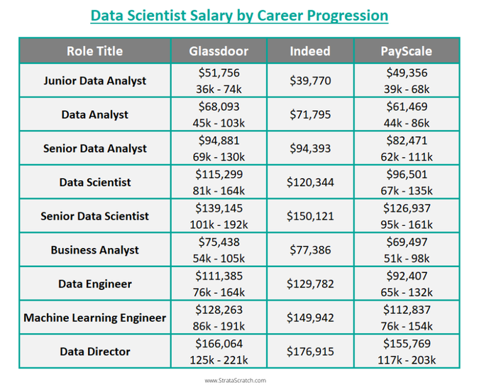 how-much-do-data-scientists-make-stratascratch