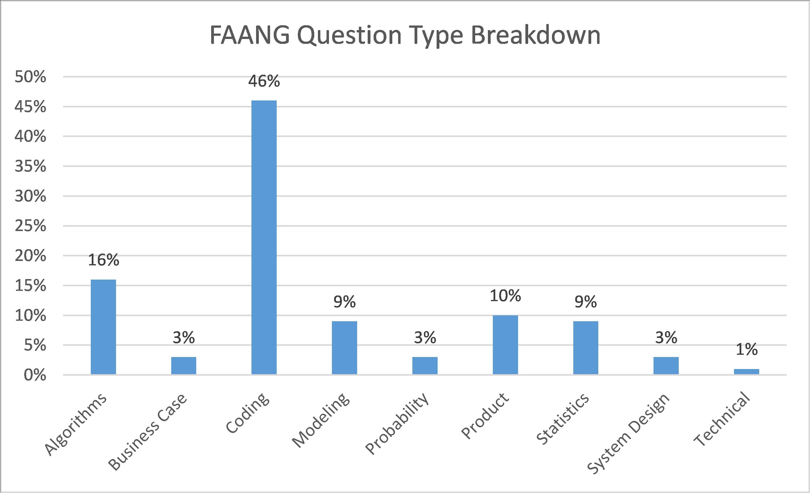 FAANG Question Type Breakdown