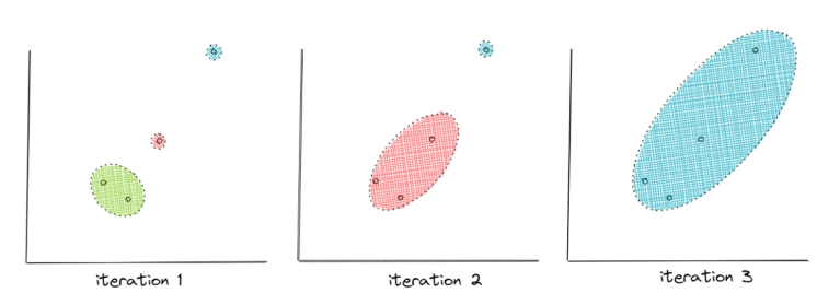 Machine Learning Algorithms Explained: Clustering - StrataScratch