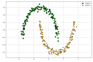Machine Learning Algorithms Explained: Clustering - StrataScratch image.