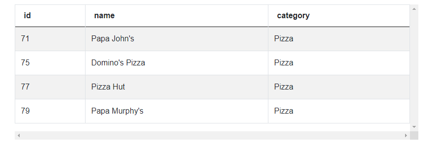 Dataset 3 for Pizza Partners