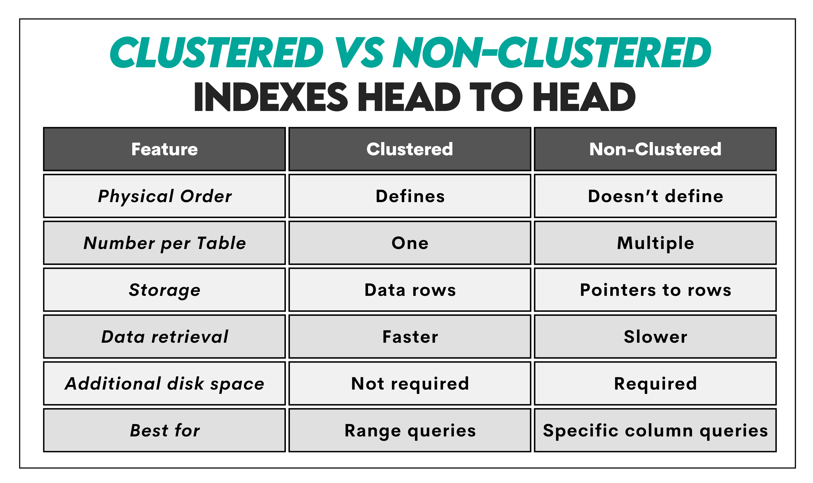 Clustered Vs. Non-Clustered Indexes In SQL - StrataScratch