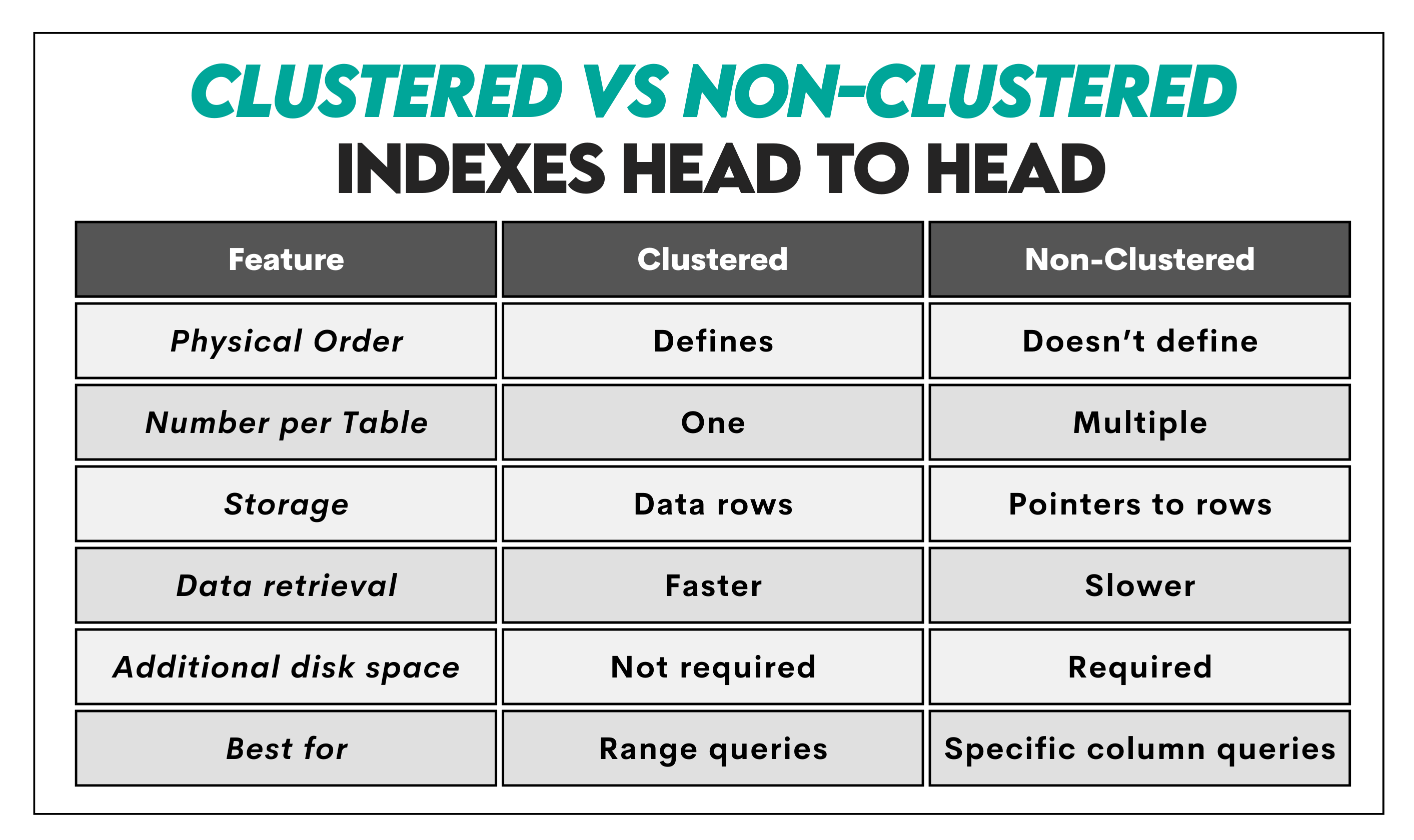 Comparison between Clustered and Non Clustered Indexes