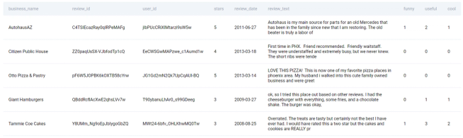 Assignment Solutions: Basic SQL 2 - StrataScratch